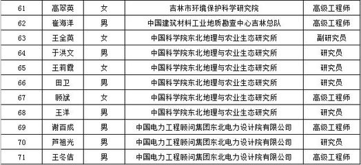 吉林省土壤和地下水污染防治及農村生態(tài)環(huán)境保護領域專家?guī)焓着鷮＜颐麊喂迹瑥娀寥拉h(huán)境污染防治服務專業(yè)支撐
